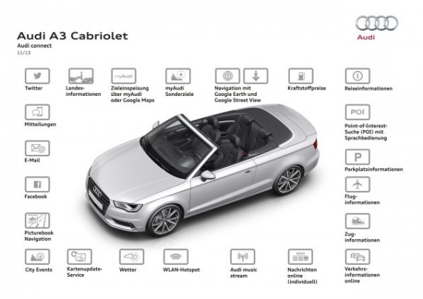 Schematische Darstellung des Audi A3 Cabrio