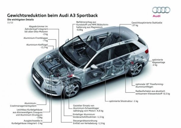 Wo der Audi A3 S Line abgespeckt hat