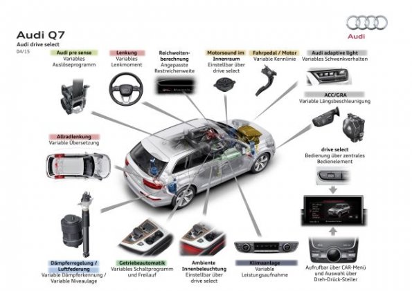 Schematische Übersicht zum Audi Q7