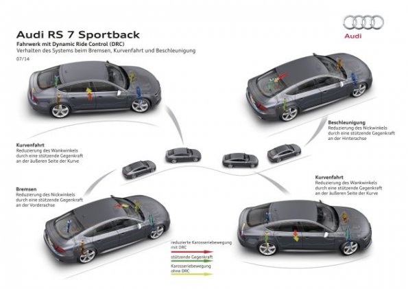 Schematische Darstellung des Audi RS 7 Sportback 