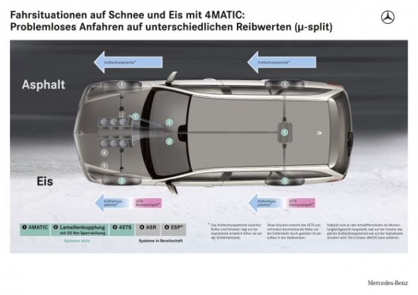 Schematische Darstellung des adaptiven Bremssystems in der Mercedes E-Klasse 4Matic