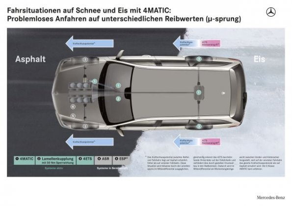 Schematische Darstellung des adaptiven Bremssystems in der Mercedes E-Klasse 4Matic