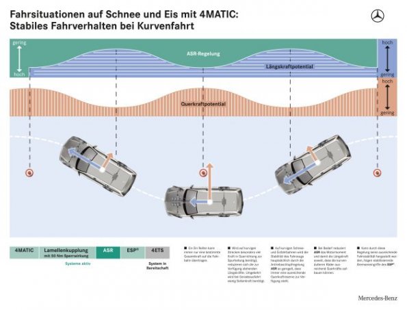 Traktion sichern und Stabilität des Fahrzeugs erhalten: das adaptive Bremssystem in der Mercedes E-Klasse 4Matic