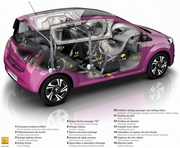 Eine schematische Darstellung der Passiven Sicherheit im Renault Twingo