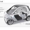 Ein Blick auf die technologische Umsetzung des smart fortwo ed