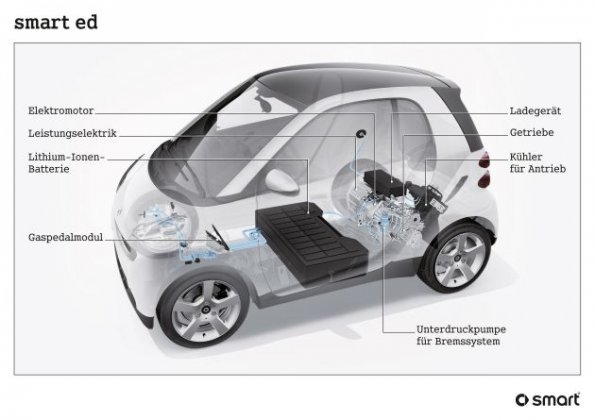 Ein Blick auf die technologische Umsetzung des smart fortwo ed