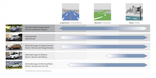 Die Übersicht stellt die aktuellen Mercedes-Projekte auf dem Gebiet der neuen Antriebe dar. Der Smart fortwo ed II ist eines dieser Projekte 