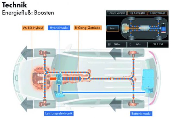 Neben dem Spritsparen kann der E-Motor auch die Leistung erhöhen und den Beschleunigungsvorgang verbessern: Boosten im Volkswagen Touareg Hybrid