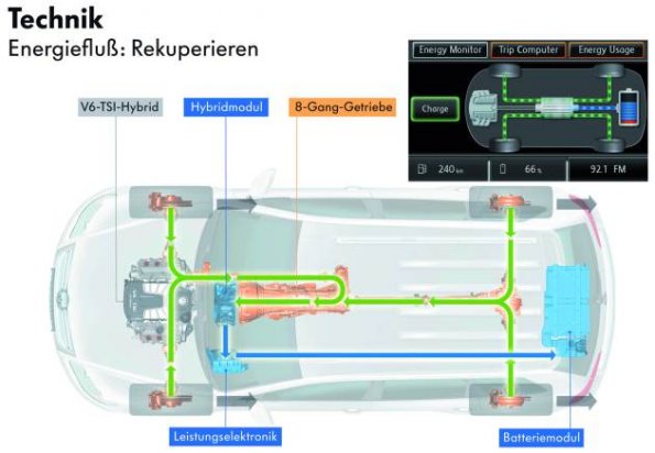 Teil der energiesparenden Maßnahmen ist die Rückgewinnung von Bremsenergie (Rekuperation) im Volkswagen Touareg Hybrid