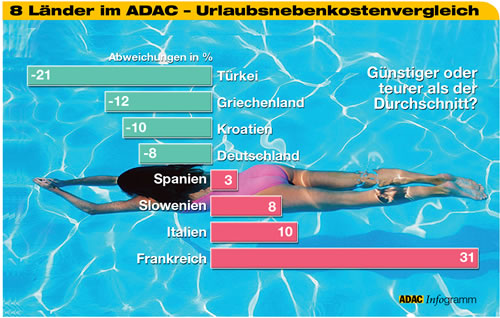 Urlaubsnebenkosten: Tester prfen 37 Badeorte